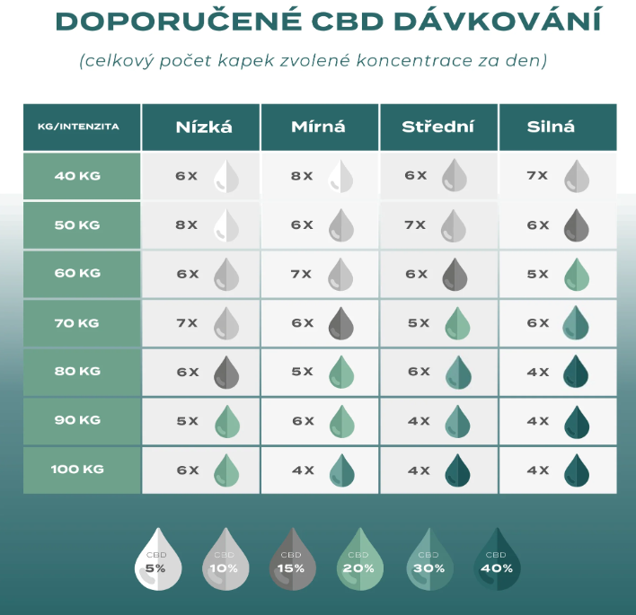 CBD kapky dávkování