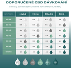 CBD dávkování